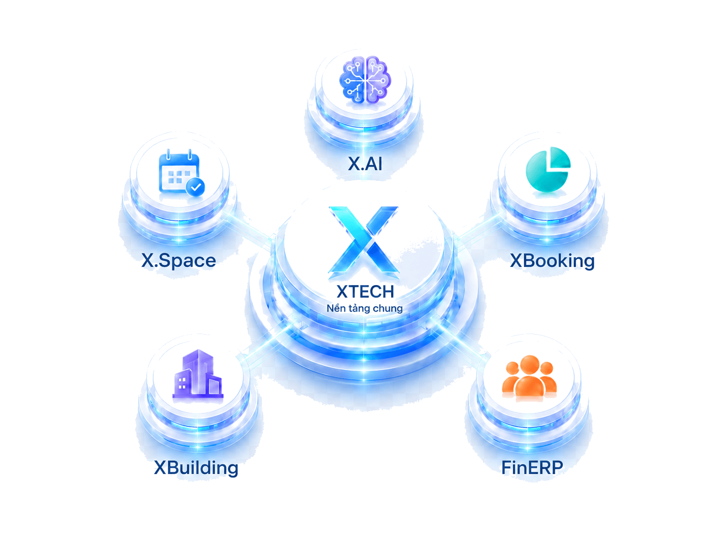 Sơ đồ hệ sinh thái 5 sản phẩm XTECH quanh nền tảng chung: X.AI, XBooking, FinERP, XBuilding, X.Space