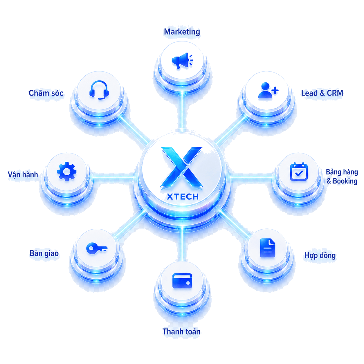 Sơ đồ hành trình nghiệp vụ bất động sản quanh nền tảng X: marketing, lead & CRM, booking, hợp đồng, thanh toán, bàn giao, vận hành, chăm sóc