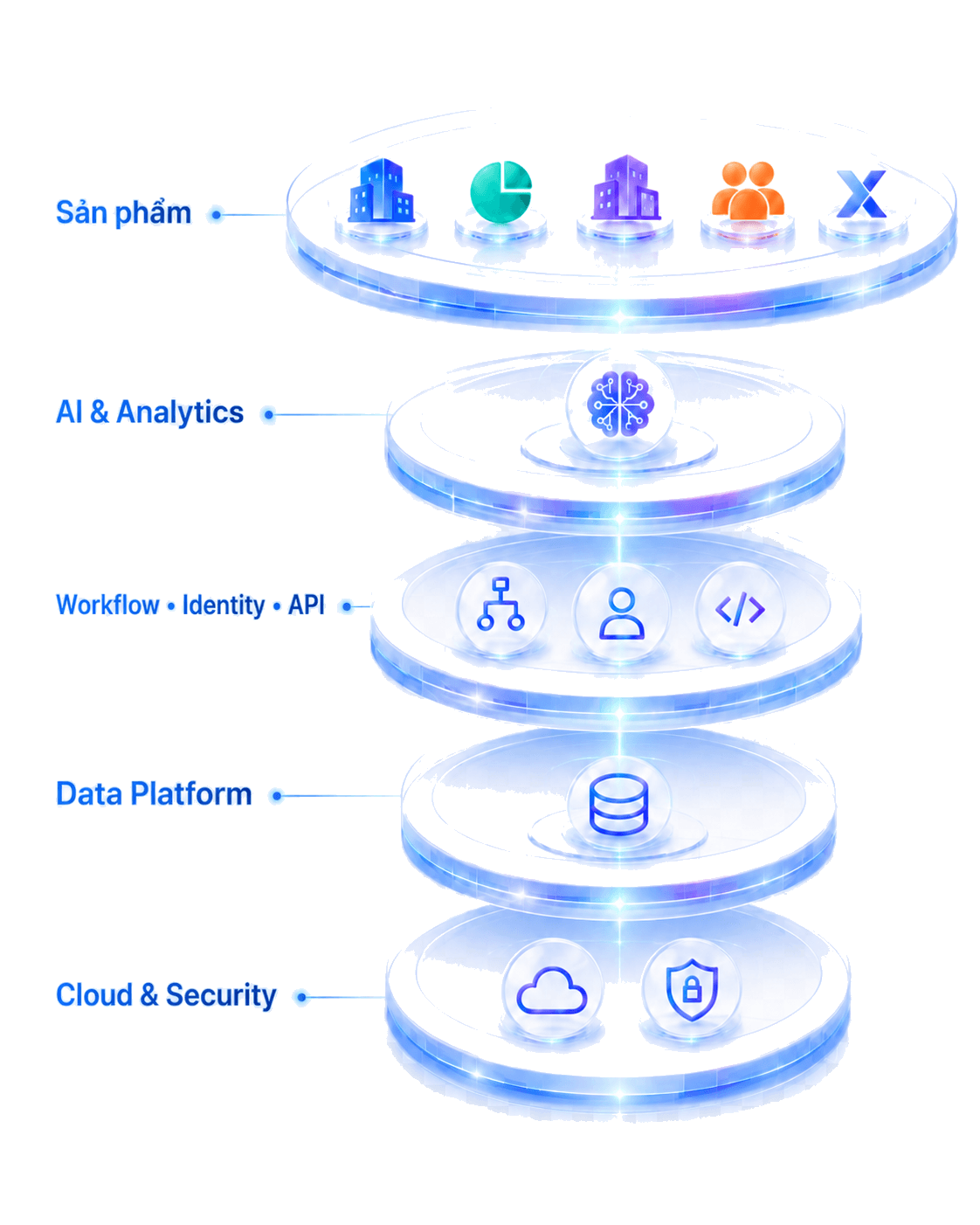 Sơ đồ nền tảng dùng chung 5 tầng của XTECH: Sản phẩm, AI & Analytics, Workflow/Identity/API, Data Platform, Cloud & Security